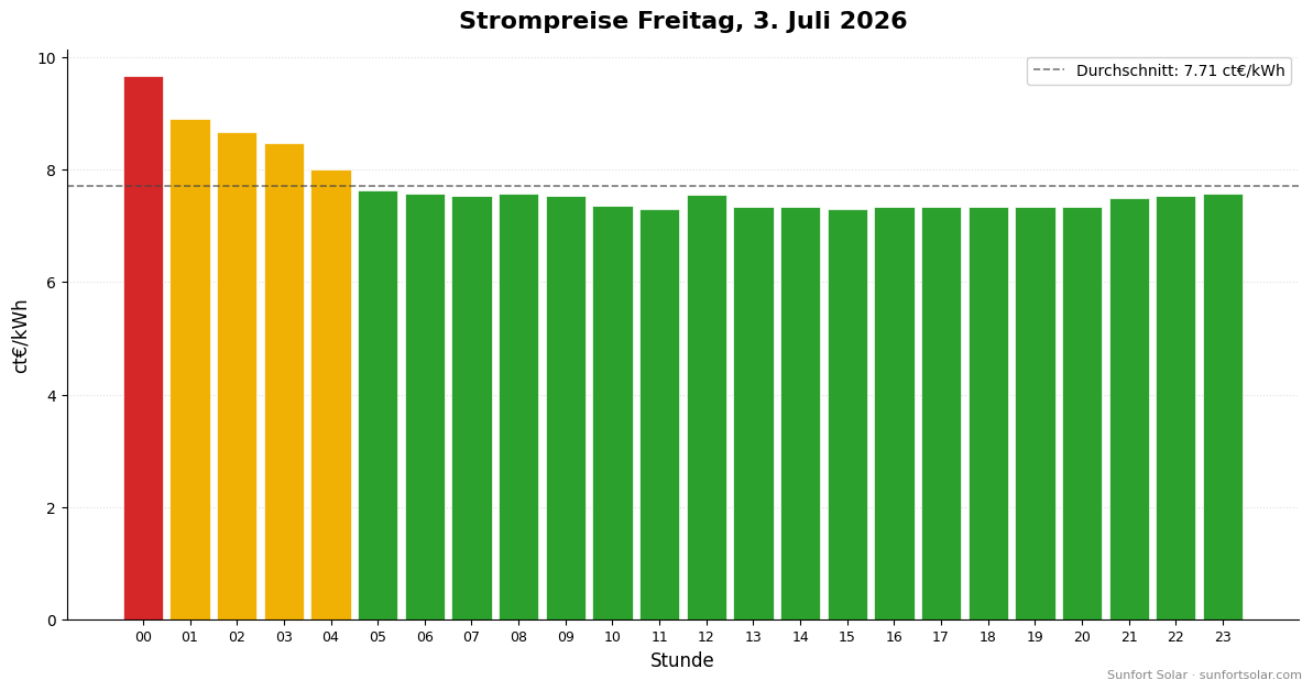 Strompreis am 3. Juli 2026: beste Stunden zum Verbrauchen