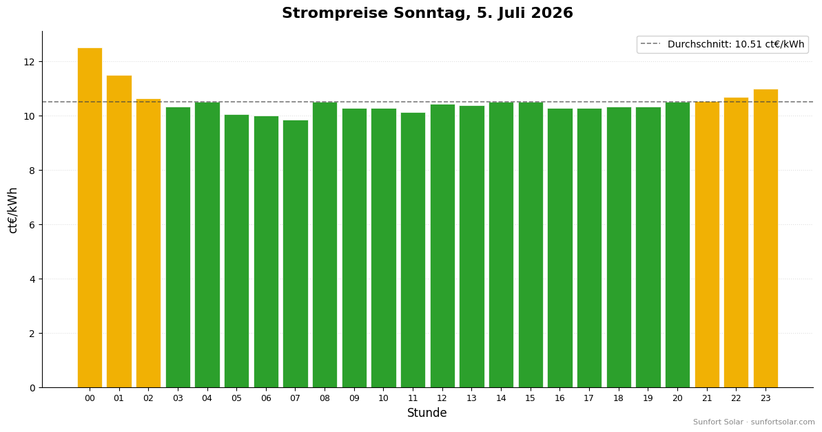 Strompreis am 5. Juli 2026: beste Stunden zum Verbrauchen