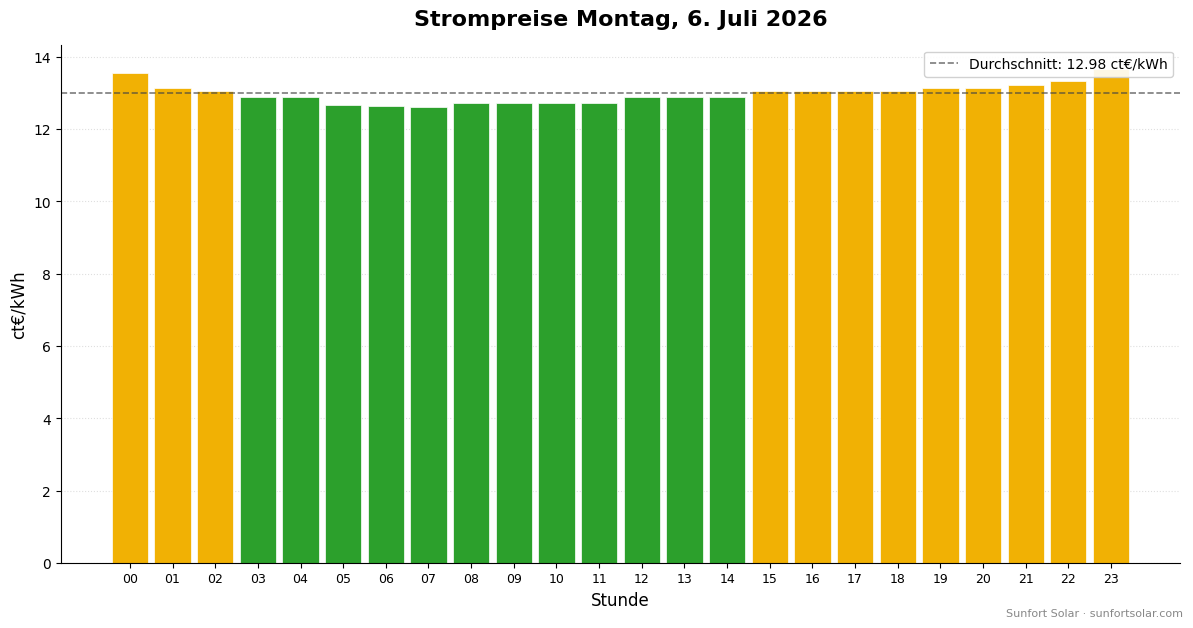 Strompreis am 6. Juli 2026: beste Stunden zum Verbrauchen