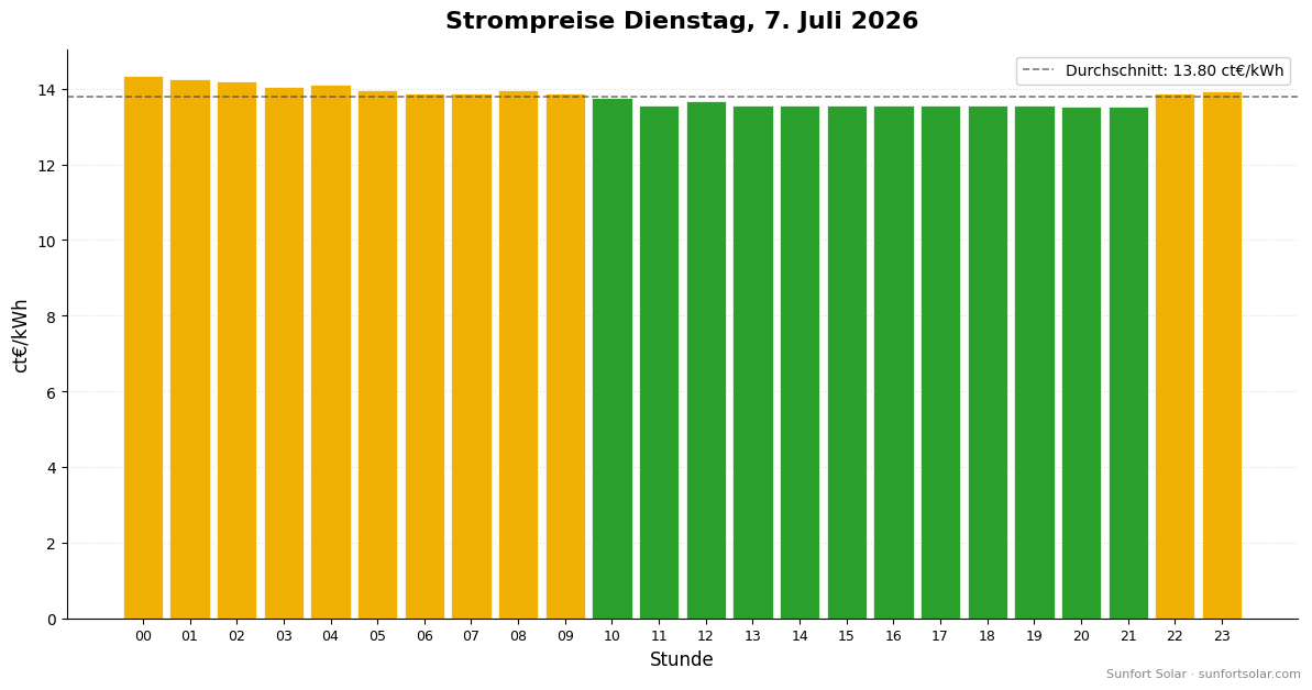 Strompreis am 7. Juli 2026: beste Stunden zum Verbrauchen