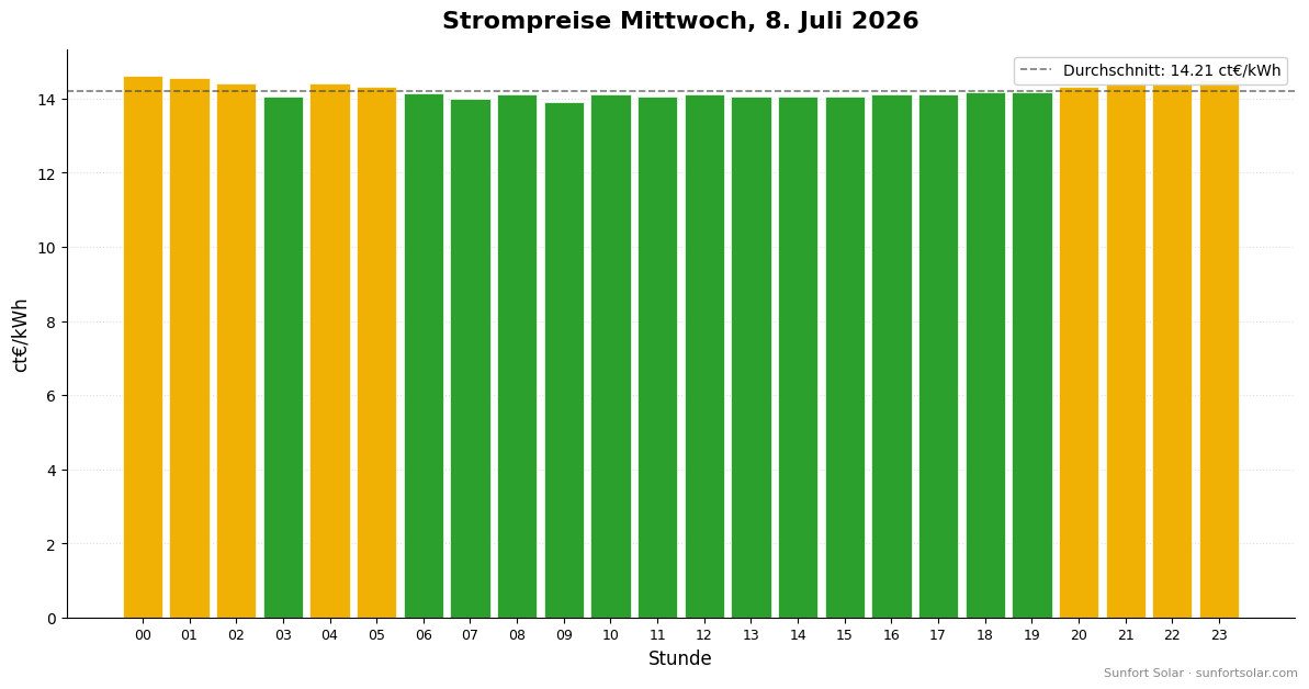 Strompreis am 8. Juli 2026: beste Stunden zum Verbrauchen