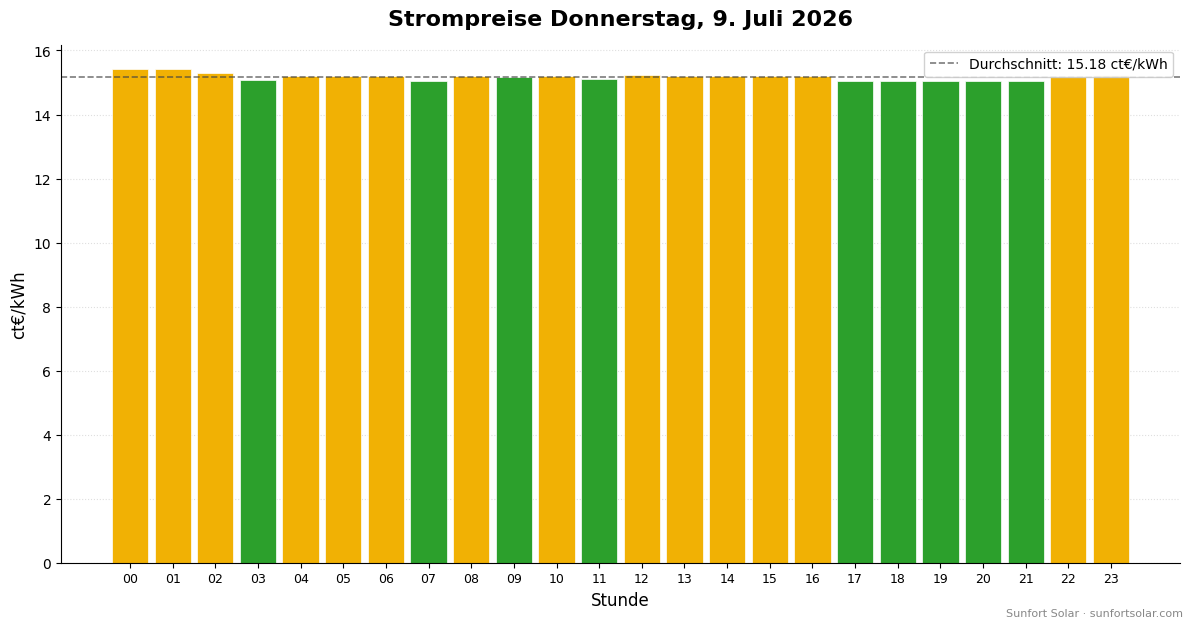 Strompreis am 9. Juli 2026: beste Stunden zum Verbrauchen