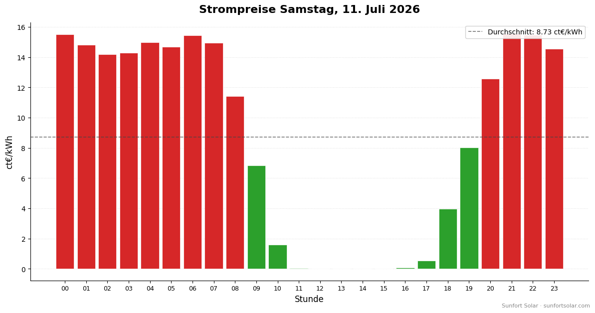 Strompreis am 11. Juli 2026: beste Stunden zum Verbrauchen