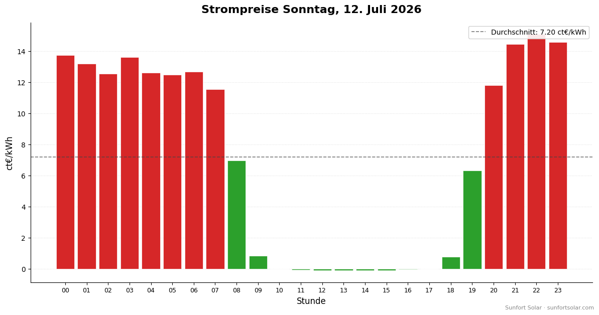 Strompreis am 12. Juli 2026: beste Stunden zum Verbrauchen