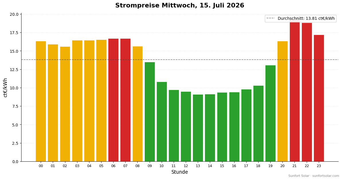 Strompreis am 15. Juli 2026: beste Stunden zum Verbrauchen