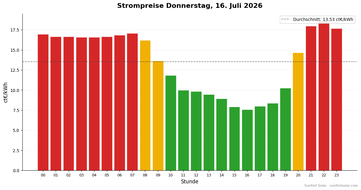 Strompreis am 16. Juli 2026: beste Stunden zum Verbrauchen