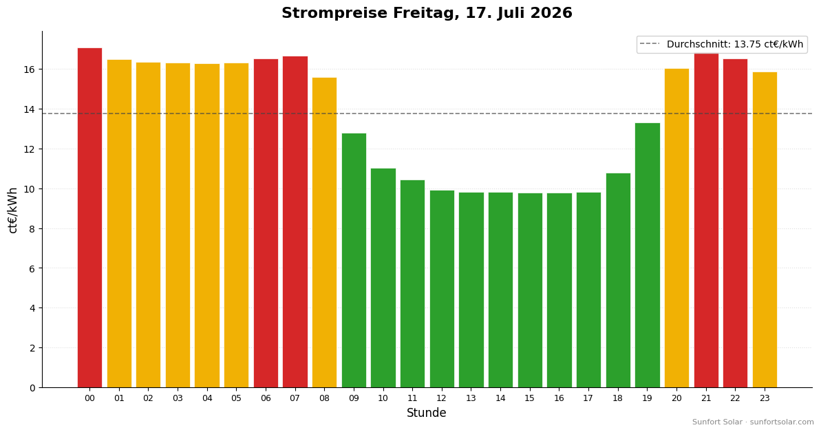 Strompreis am 17. Juli 2026: beste Stunden zum Verbrauchen