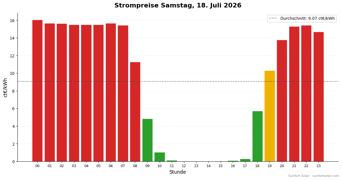 Strompreis am 18. Juli 2026: beste Stunden zum Verbrauchen