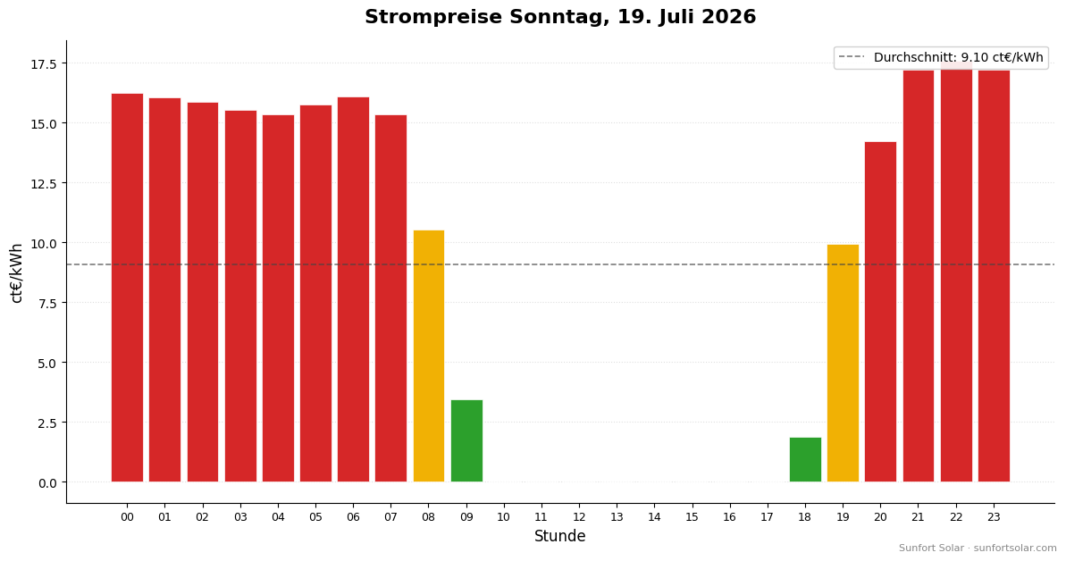 Strompreis am 19. Juli 2026: beste Stunden zum Verbrauchen