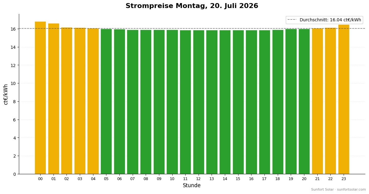 Strompreis am 20. Juli 2026: beste Stunden zum Verbrauchen