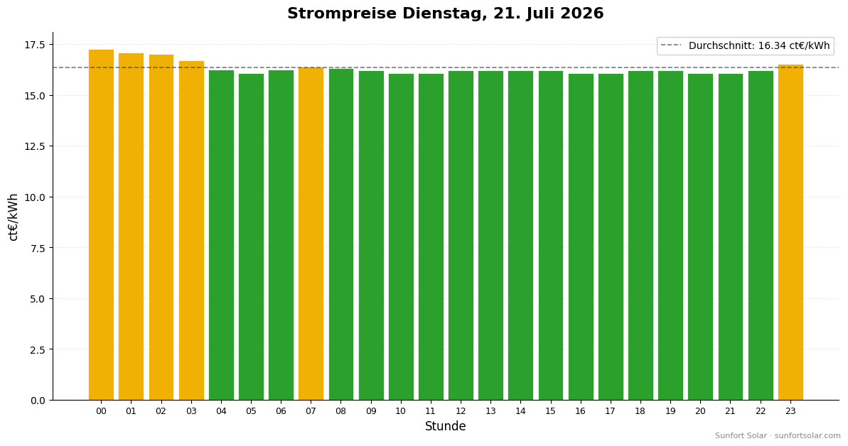 Strompreis am 21. Juli 2026: beste Stunden zum Verbrauchen