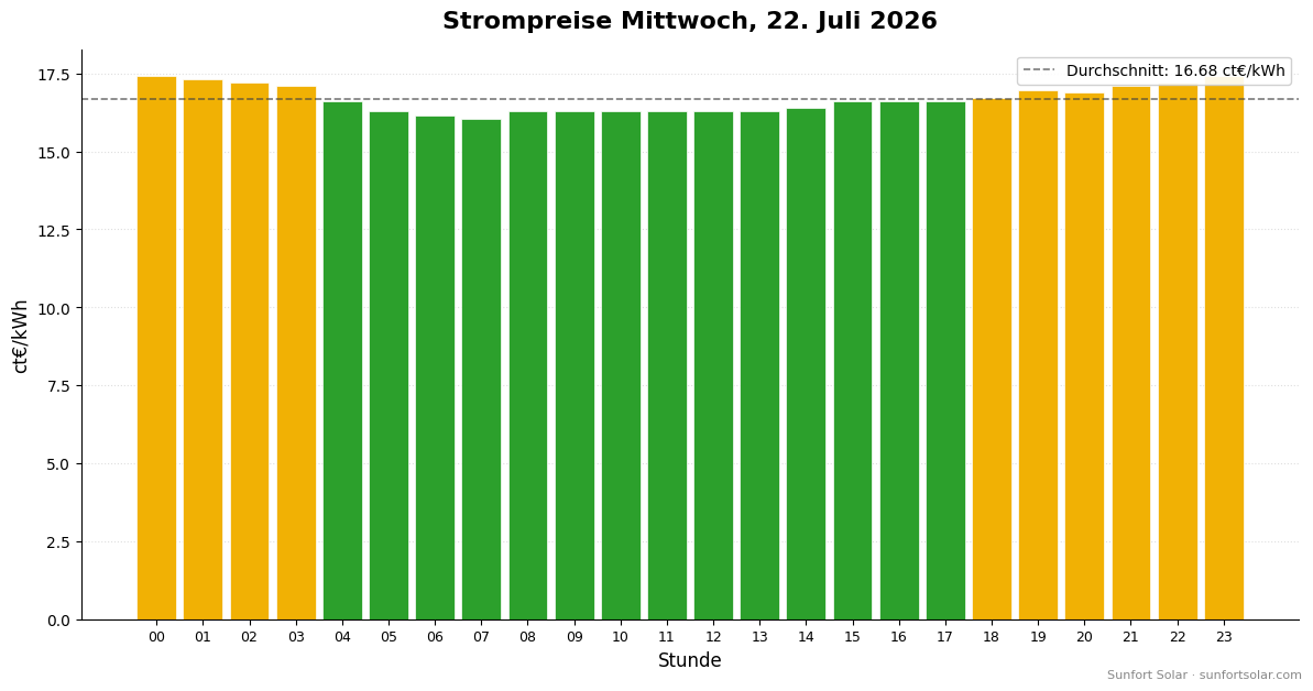 Strompreis am 22. Juli 2026: beste Stunden zum Verbrauchen