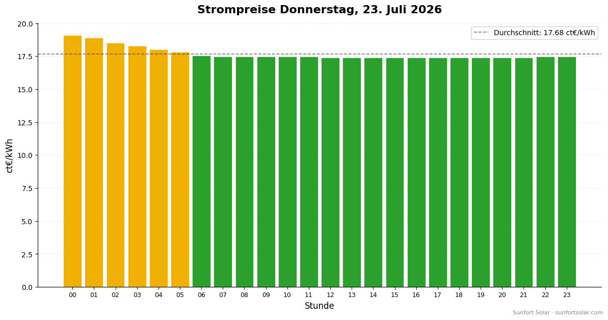 Strompreis am 23. Juli 2026: beste Stunden zum Verbrauchen
