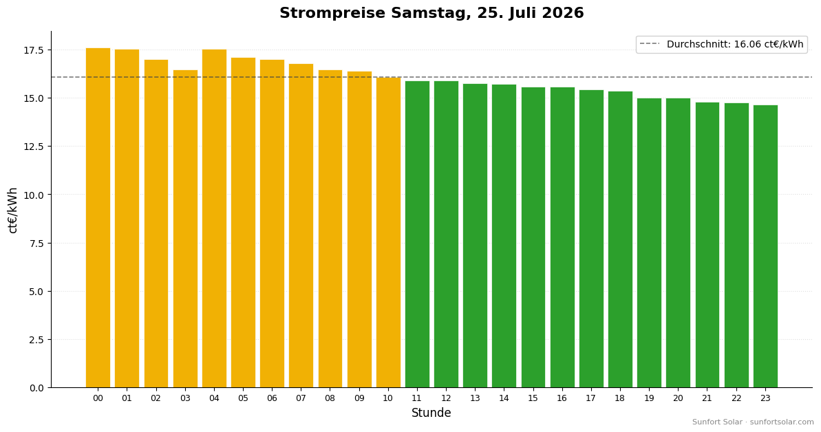 Strompreis am 25. Juli 2026: beste Stunden zum Verbrauchen