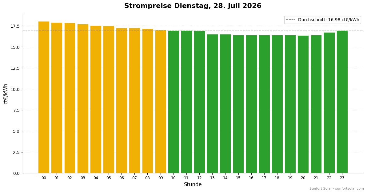 Strompreis am 28. Juli 2026: beste Stunden zum Verbrauchen