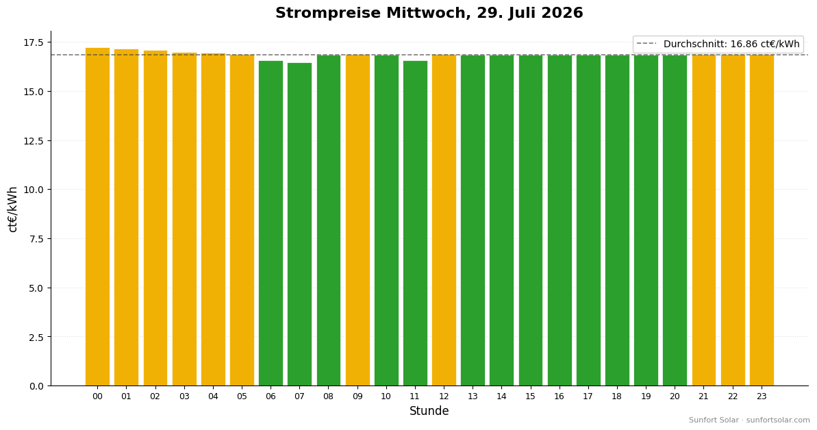 Strompreis am 29. Juli 2026: beste Stunden zum Verbrauchen