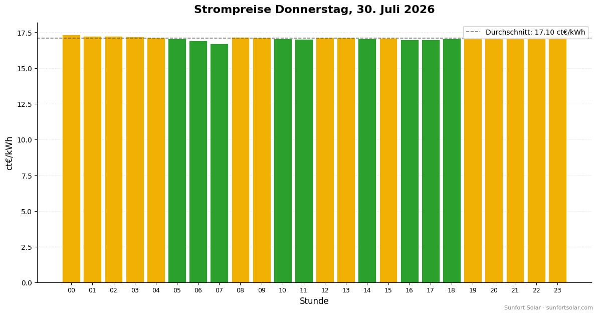 Strompreis am 30. Juli 2026: beste Stunden zum Verbrauchen