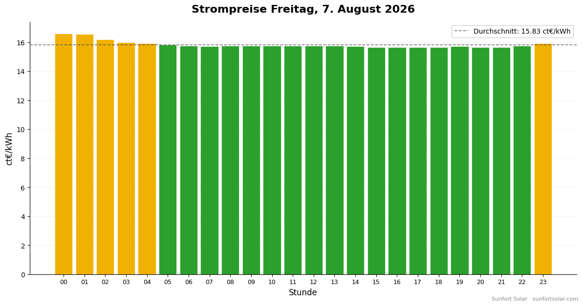 Strompreis am 7. August 2026: beste Stunden zum Verbrauchen