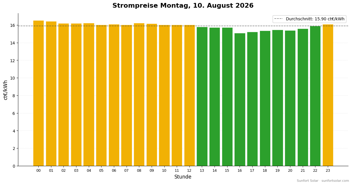 Strompreis am 10. August 2026: beste Stunden zum Verbrauchen