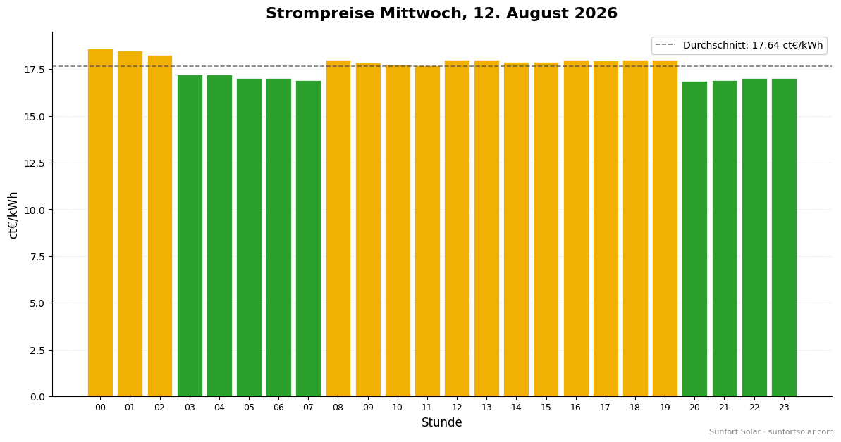 Strompreis am 12. August 2026: beste Stunden zum Verbrauchen