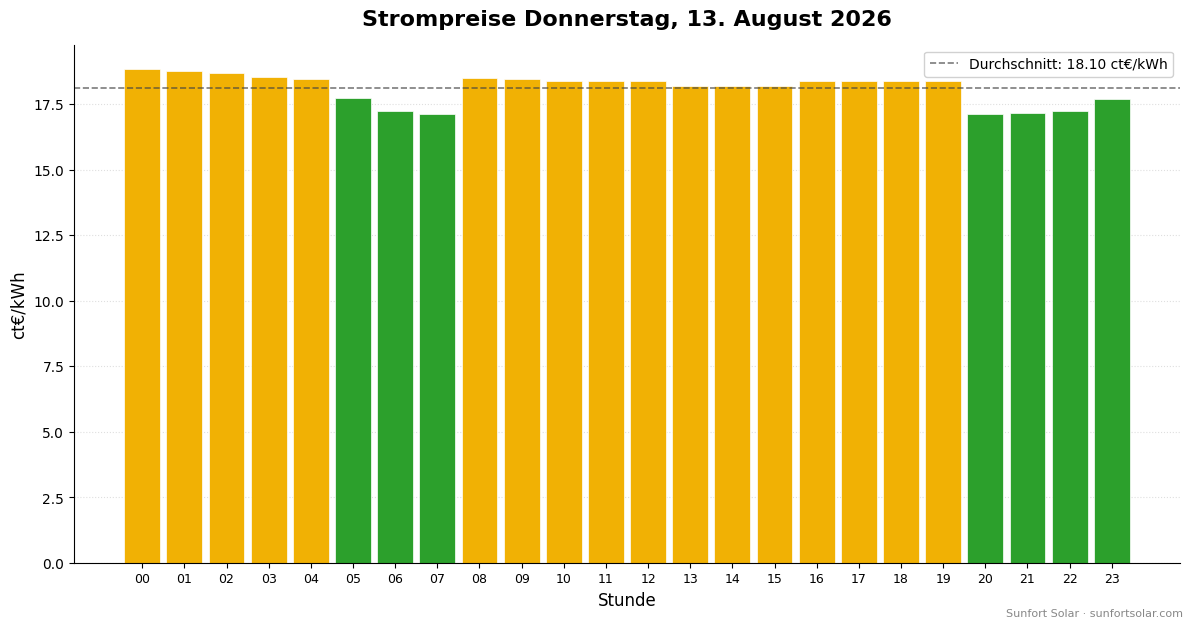 Strompreis am 13. August 2026: beste Stunden zum Verbrauchen