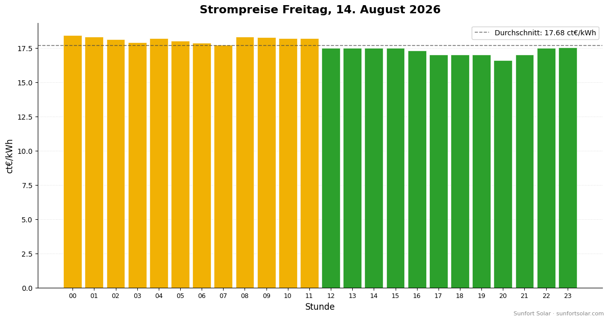Strompreis am 14. August 2026: beste Stunden zum Verbrauchen