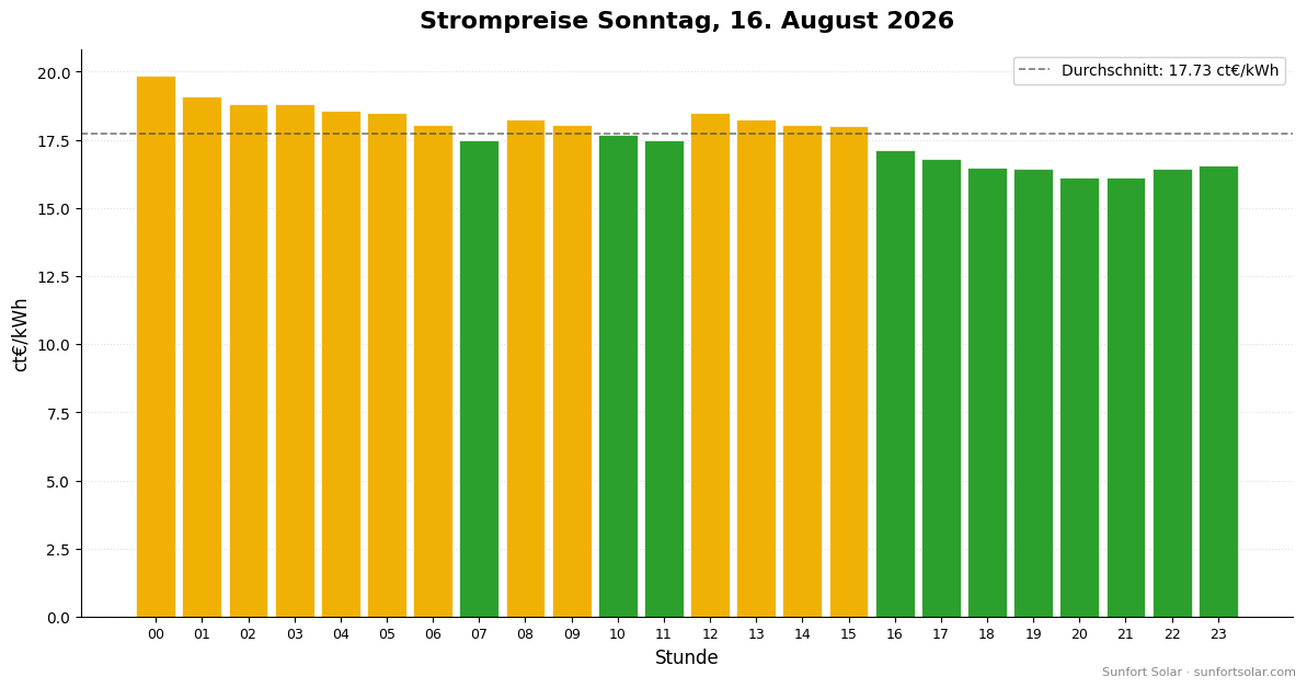 Strompreis am 16. August 2026: beste Stunden zum Verbrauchen