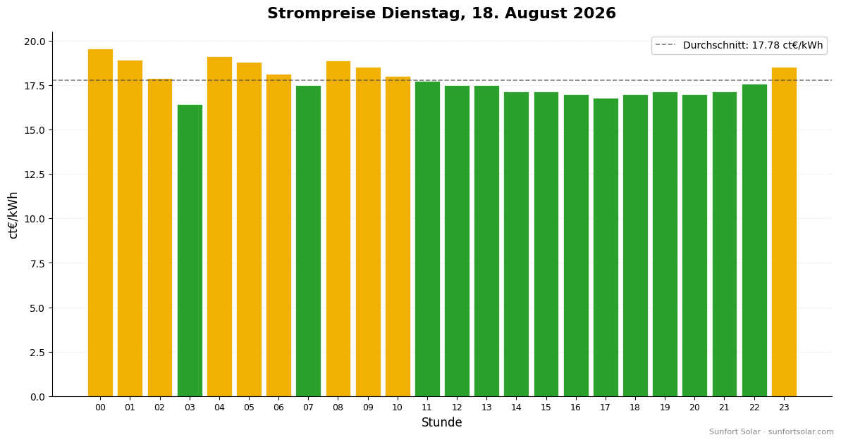 Strompreis am 18. August 2026: beste Stunden zum Verbrauchen