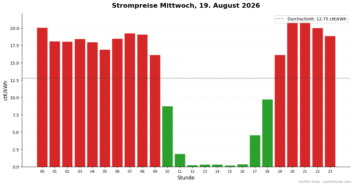 Strompreis am 19. August 2026: beste Stunden zum Verbrauchen