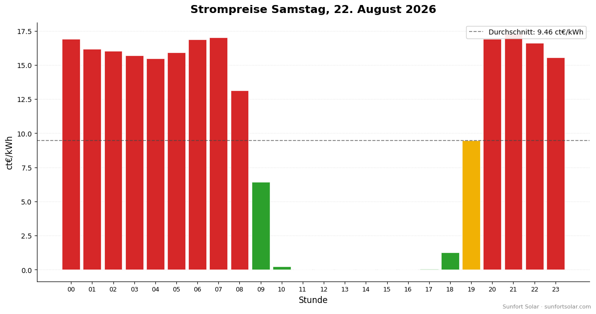 Strompreis am 22. August 2026: beste Stunden zum Verbrauchen