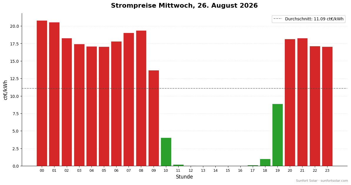 Strompreis am 26. August 2026: beste Stunden zum Verbrauchen