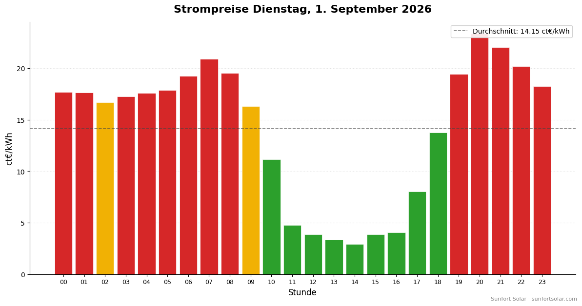 Strompreis am 1. September 2026: beste Stunden zum Verbrauchen