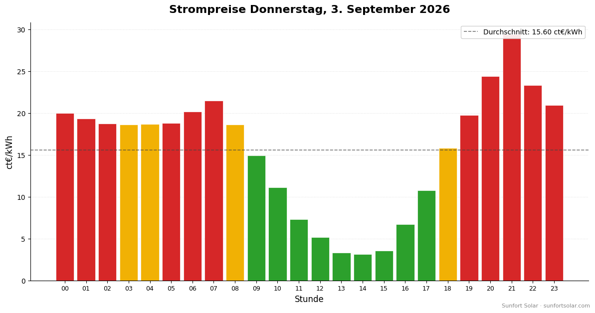 Strompreis am 3. September 2026: beste Stunden zum Verbrauchen