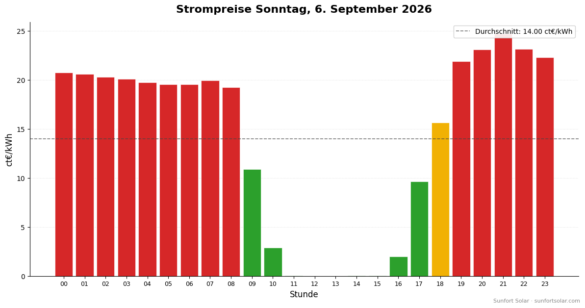Strompreis am 6. September 2026: beste Stunden zum Verbrauchen