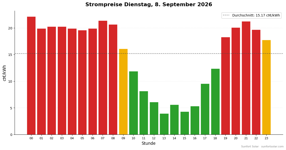 Strompreis am 8. September 2026: beste Stunden zum Verbrauchen