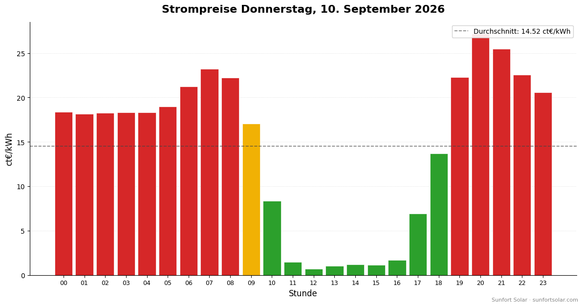 Strompreis am 10. September 2026: beste Stunden zum Verbrauchen