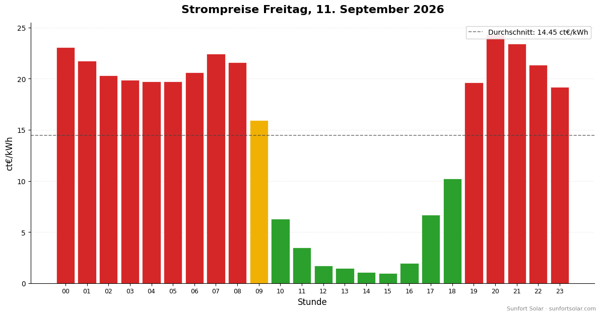 Strompreis am 11. September 2026: beste Stunden zum Verbrauchen