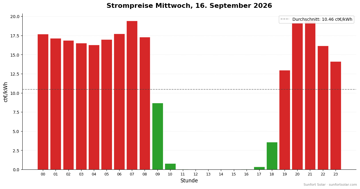 Strompreis am 16. September 2026: beste Stunden zum Verbrauchen