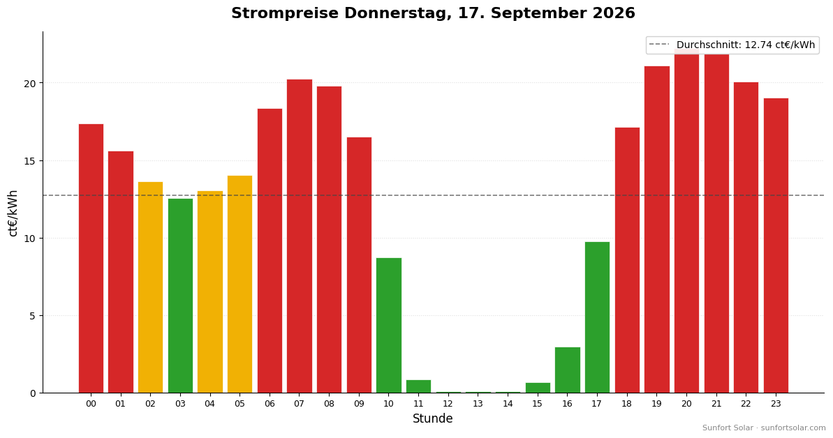 Strompreis am 17. September 2026: beste Stunden zum Verbrauchen