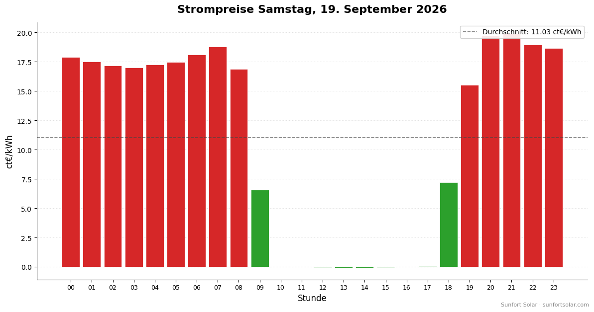 Strompreis am 19. September 2026: beste Stunden zum Verbrauchen