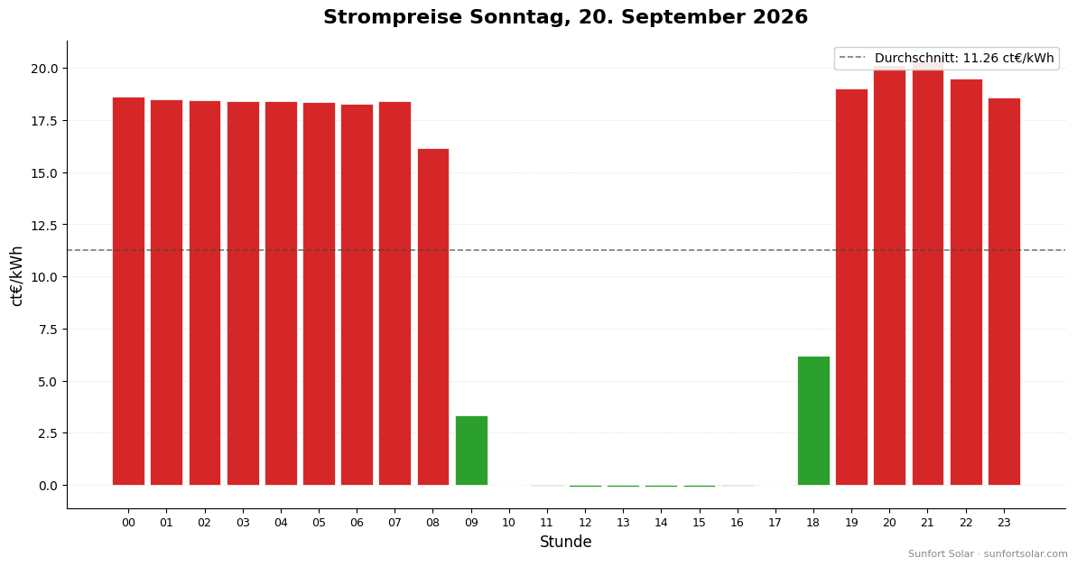 Strompreis am 20. September 2026: beste Stunden zum Verbrauchen