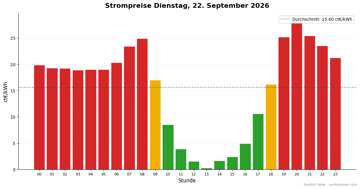 Strompreis am 22. September 2026: beste Stunden zum Verbrauchen