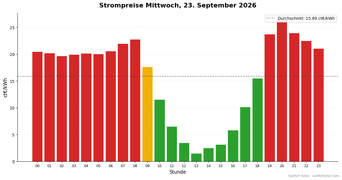 Strompreis am 23. September 2026: beste Stunden zum Verbrauchen