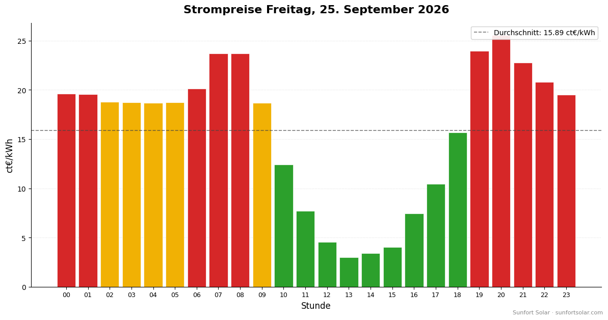 Strompreis am 25. September 2026: beste Stunden zum Verbrauchen