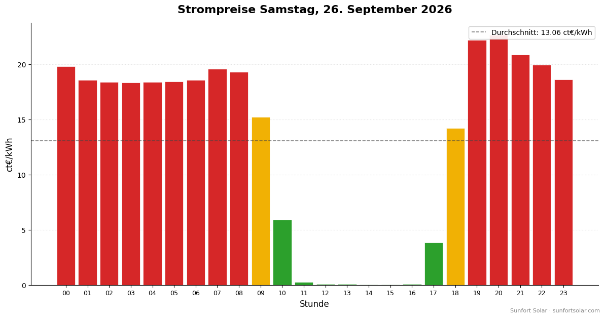 Strompreis am 26. September 2026: beste Stunden zum Verbrauchen