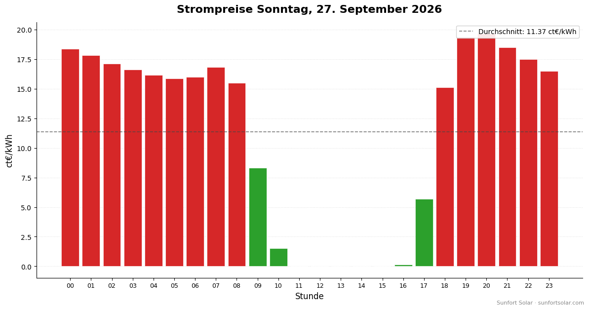 Strompreis am 27. September 2026: beste Stunden zum Verbrauchen