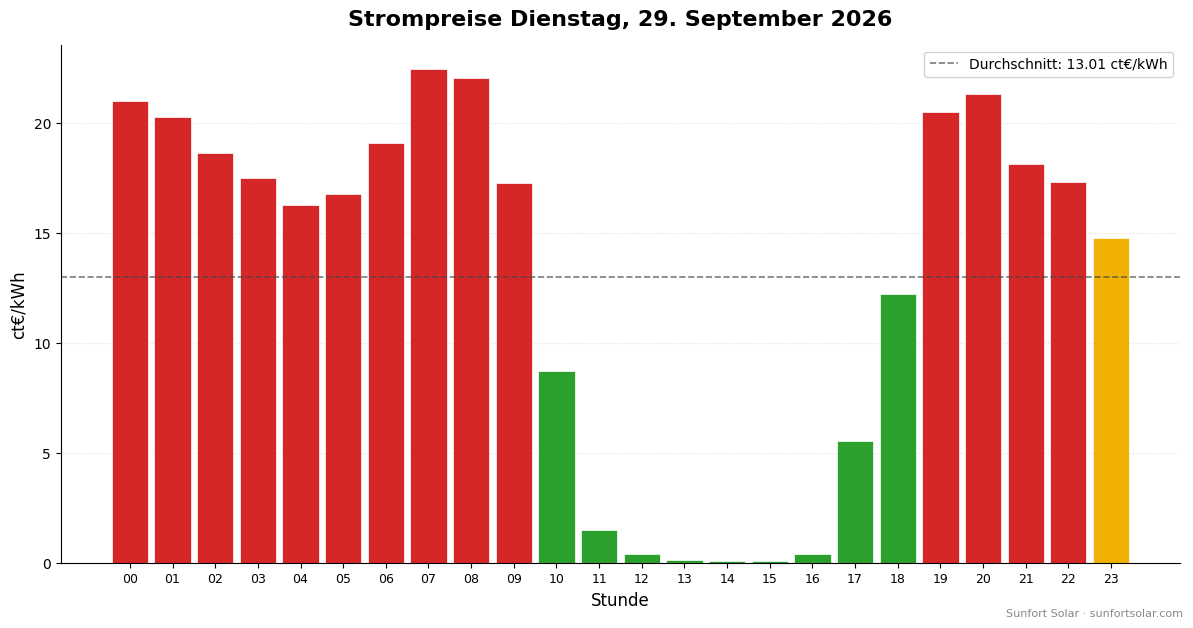 Strompreis am 29. September 2026: beste Stunden zum Verbrauchen