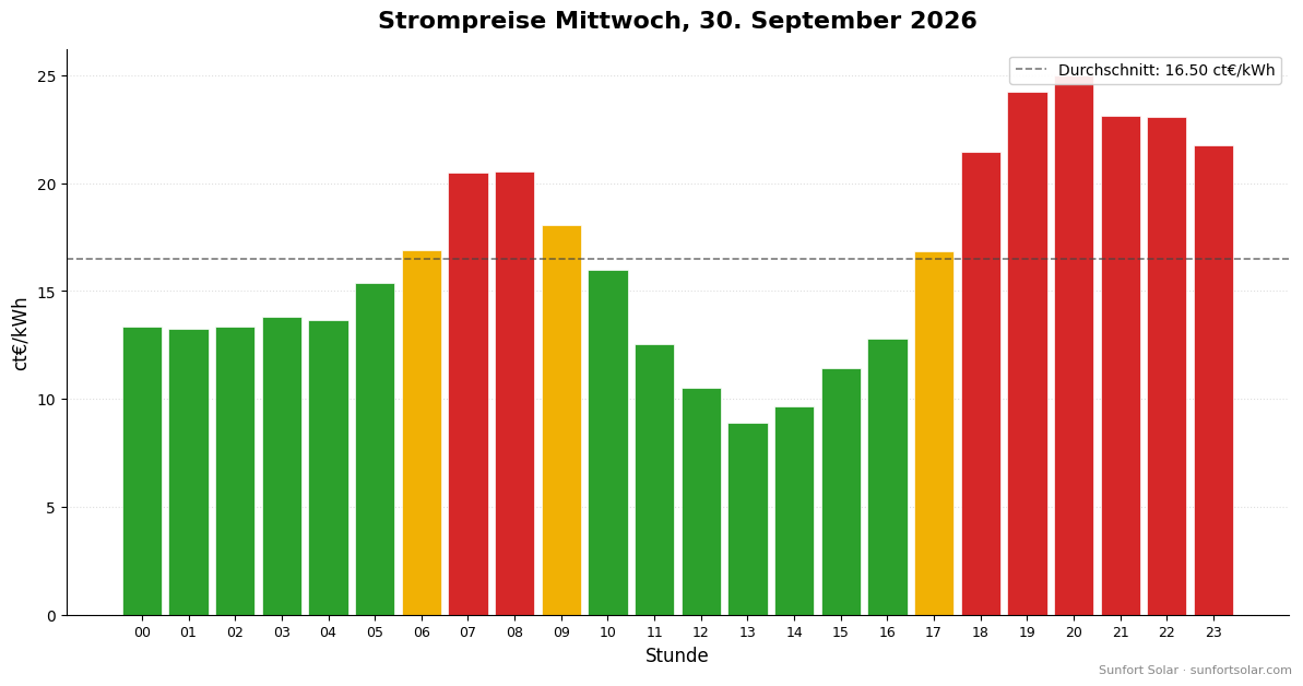 Strompreis am 30. September 2026: beste Stunden zum Verbrauchen