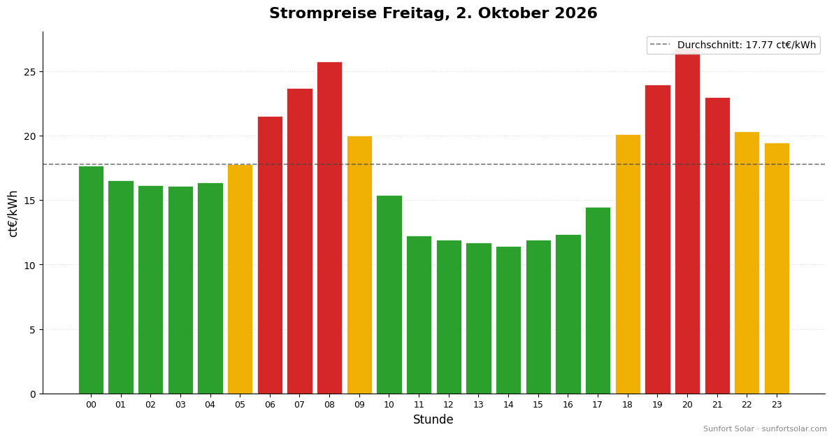 Strompreis am 2. Oktober 2026: beste Stunden zum Verbrauchen