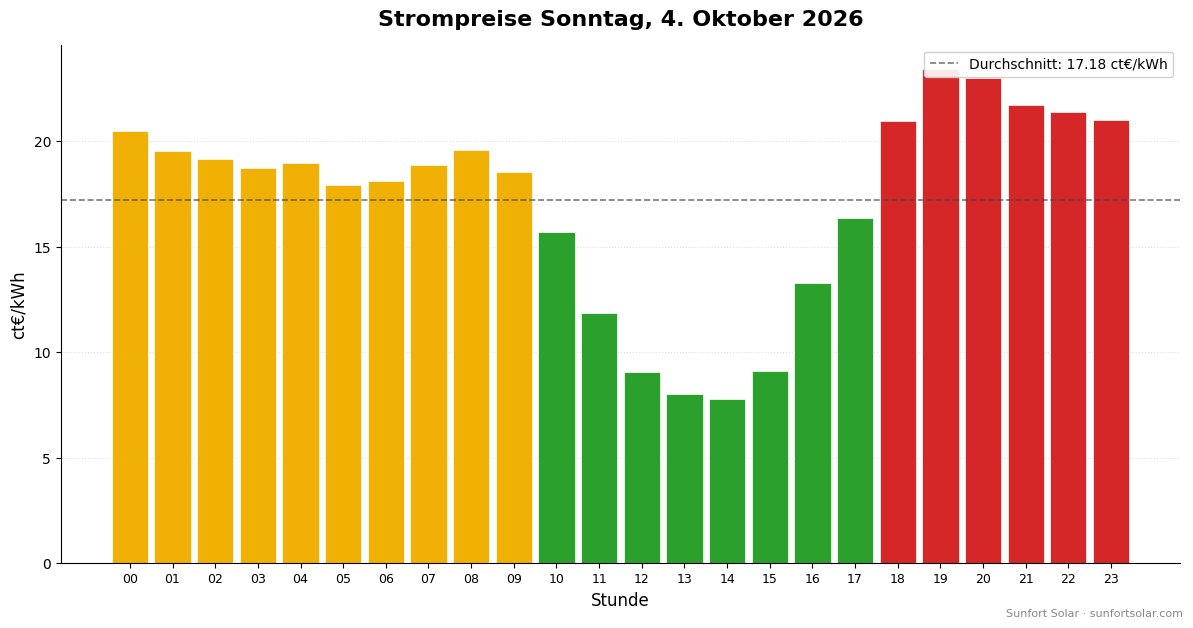Strompreis am 4. Oktober 2026: beste Stunden zum Verbrauchen